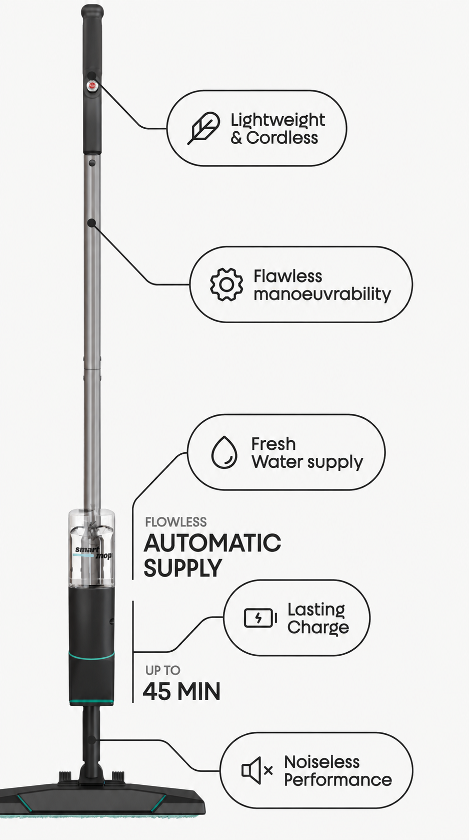 Smartmop features: lightweight and cordless, flawless manoeuvrability, flowless fresh water supply with automatic supply, lasting charge up to 45 minutes, and noiseless performance